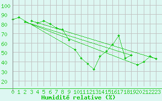 Courbe de l'humidit relative pour Chur-Ems