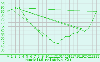Courbe de l'humidit relative pour Inari Kaamanen