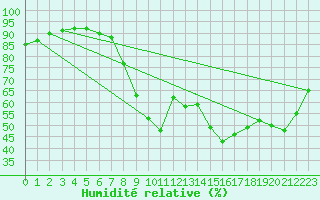Courbe de l'humidit relative pour Ploudalmezeau (29)