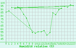 Courbe de l'humidit relative pour Lesce