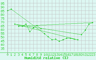 Courbe de l'humidit relative pour Fribourg (All)