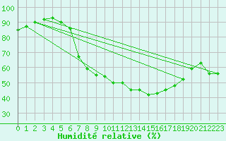 Courbe de l'humidit relative pour Fribourg / Posieux