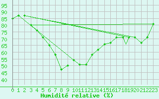 Courbe de l'humidit relative pour Kars