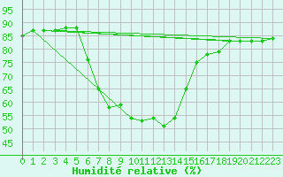 Courbe de l'humidit relative pour Erzurum Bolge