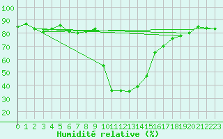Courbe de l'humidit relative pour Robbia