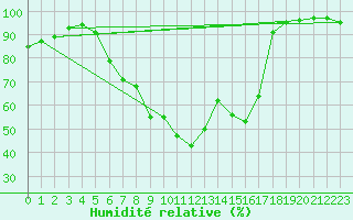Courbe de l'humidit relative pour Kozienice