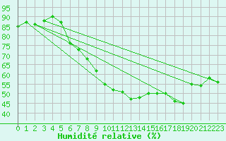 Courbe de l'humidit relative pour Six-Fours (83)