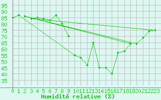 Courbe de l'humidit relative pour Salon-de-Provence (13)