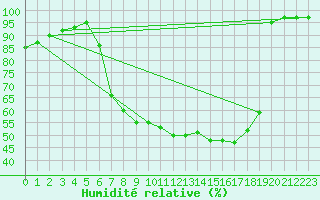 Courbe de l'humidit relative pour Eschwege