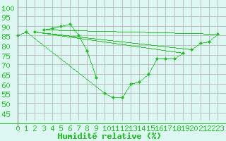 Courbe de l'humidit relative pour Cannes (06)