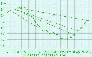 Courbe de l'humidit relative pour Uccle