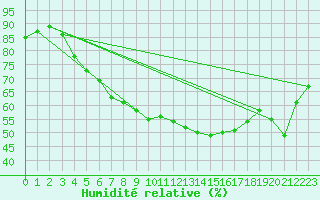 Courbe de l'humidit relative pour Ristna