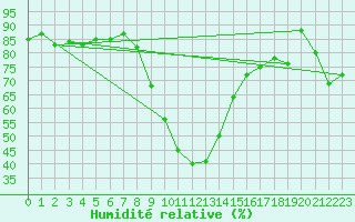 Courbe de l'humidit relative pour Oy-Mittelberg-Peters