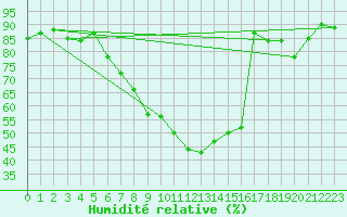 Courbe de l'humidit relative pour Sion (Sw)