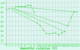 Courbe de l'humidit relative pour Auch (32)