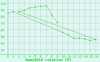 Courbe de l'humidit relative pour Douzy (08)