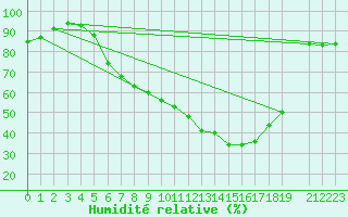 Courbe de l'humidit relative pour Mora
