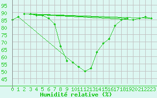 Courbe de l'humidit relative pour Landeck