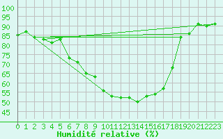 Courbe de l'humidit relative pour Hemling