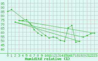 Courbe de l'humidit relative pour Simplon-Dorf