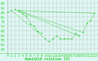 Courbe de l'humidit relative pour Kevo