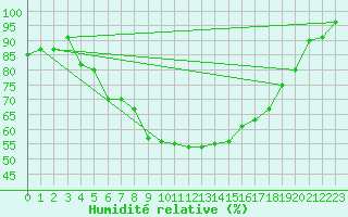 Courbe de l'humidit relative pour Amot