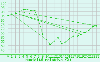 Courbe de l'humidit relative pour Stryn