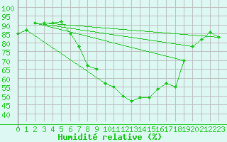 Courbe de l'humidit relative pour Ble - Binningen (Sw)