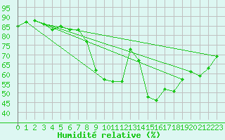 Courbe de l'humidit relative pour Molina de Aragn