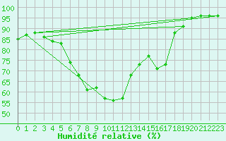Courbe de l'humidit relative pour Wels / Schleissheim