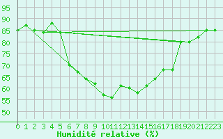 Courbe de l'humidit relative pour Lahr (All)