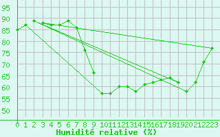 Courbe de l'humidit relative pour Cannes (06)