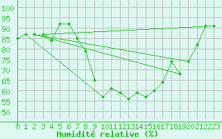 Courbe de l'humidit relative pour Orschwiller (67)