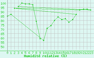 Courbe de l'humidit relative pour Allentsteig