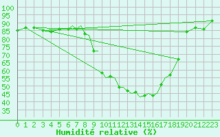 Courbe de l'humidit relative pour Baden Wurttemberg, Neuostheim