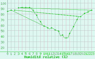 Courbe de l'humidit relative pour Coningsby Royal Air Force Base