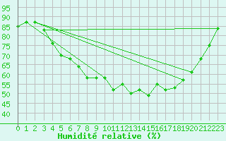 Courbe de l'humidit relative pour Kittila Pokka