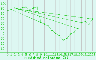 Courbe de l'humidit relative pour Soria (Esp)