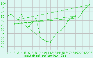 Courbe de l'humidit relative pour Formigures (66)