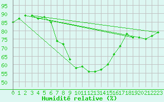 Courbe de l'humidit relative pour Palma De Mallorca