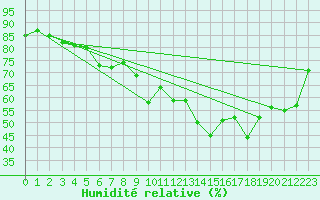 Courbe de l'humidit relative pour Mende - Chabrits (48)