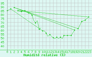 Courbe de l'humidit relative pour Marham