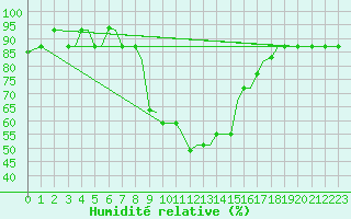 Courbe de l'humidit relative pour Alexandroupoli Airport