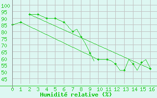 Courbe de l'humidit relative pour Casement Aerodrome