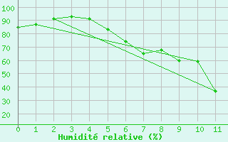 Courbe de l'humidit relative pour Setsa