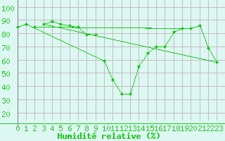 Courbe de l'humidit relative pour Bielsa