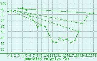 Courbe de l'humidit relative pour Weitensfeld