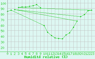 Courbe de l'humidit relative pour O Carballio