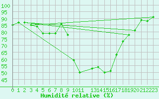 Courbe de l'humidit relative pour Istres (13)