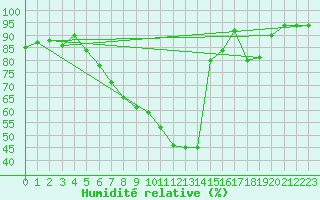 Courbe de l'humidit relative pour Spittal Drau